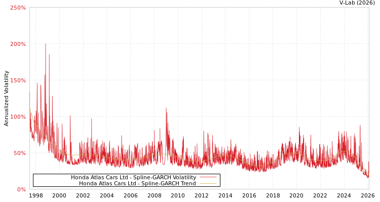 graph of Honda Atlas Cars Ltd SGARCH