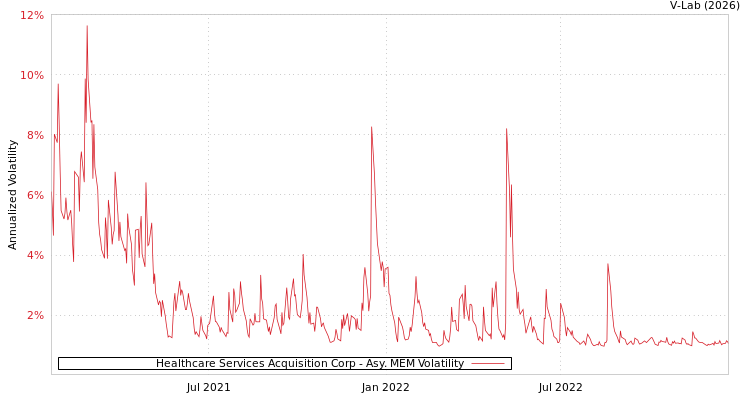 graph of Healthcare Services Acquisition Corp AMEM