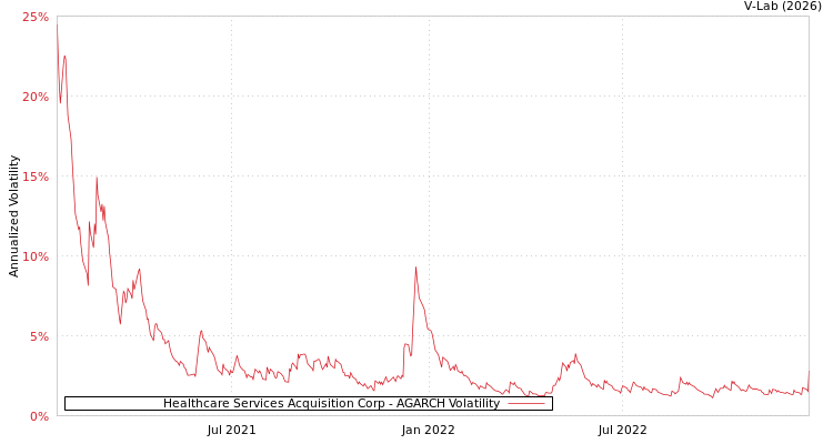 graph of Healthcare Services Acquisition Corp AGARCH