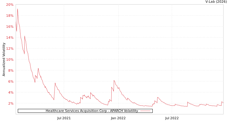 graph of Healthcare Services Acquisition Corp APARCH