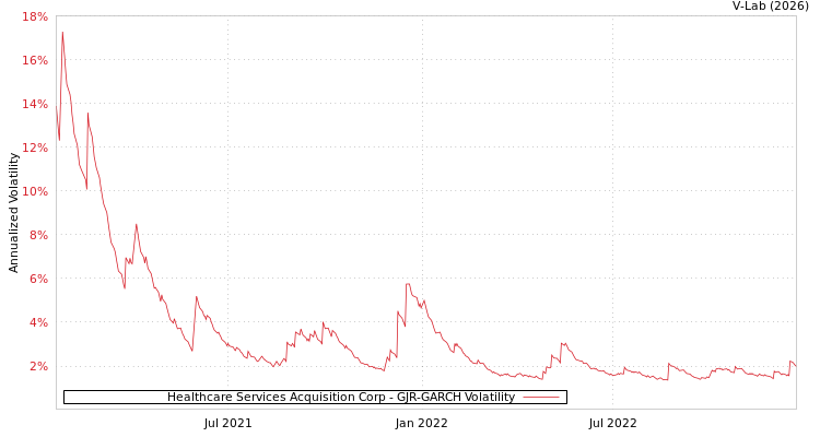 graph of Healthcare Services Acquisition Corp GJR-GARCH