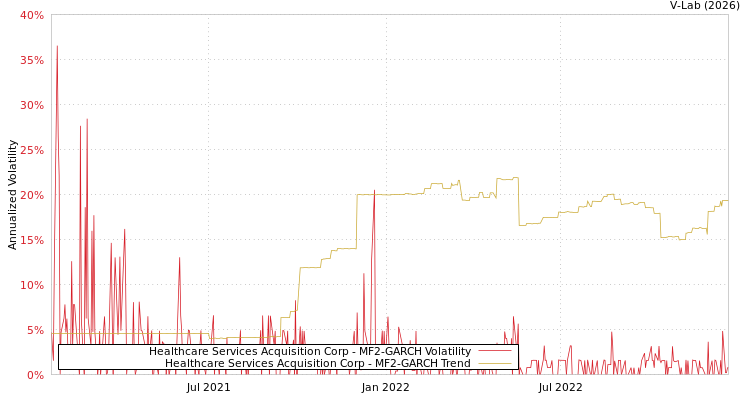 graph of Healthcare Services Acquisition Corp MF2-GARCH