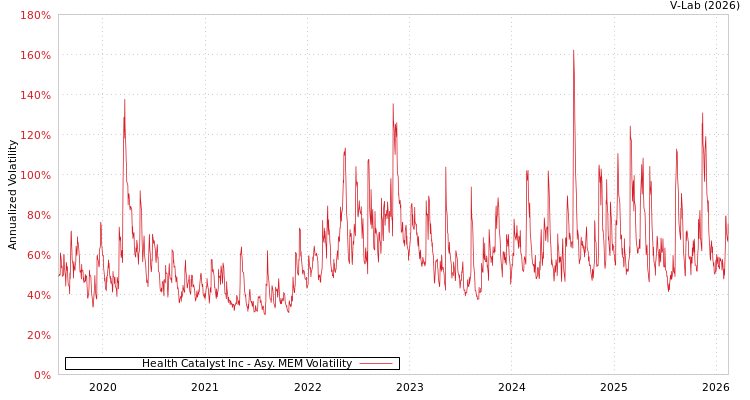 graph of Health Catalyst Inc AMEM