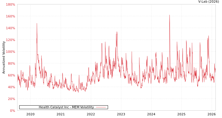 graph of Health Catalyst Inc MEM