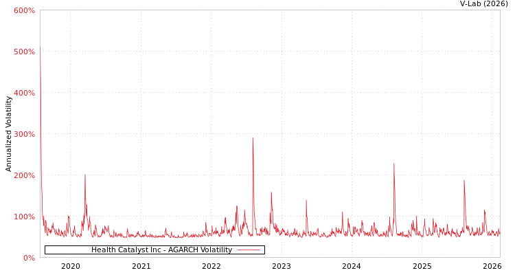 graph of Health Catalyst Inc AGARCH