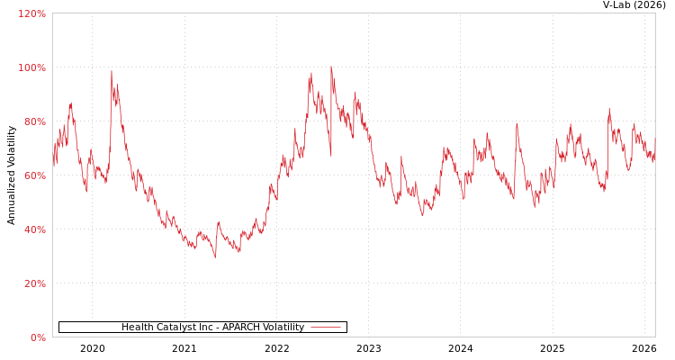graph of Health Catalyst Inc APARCH