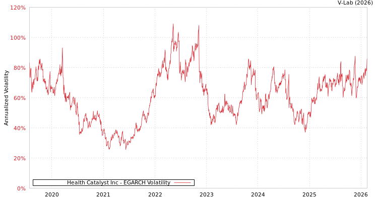 graph of Health Catalyst Inc EGARCH