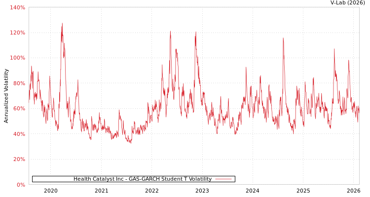 graph of Health Catalyst Inc GAS-GARCH-T