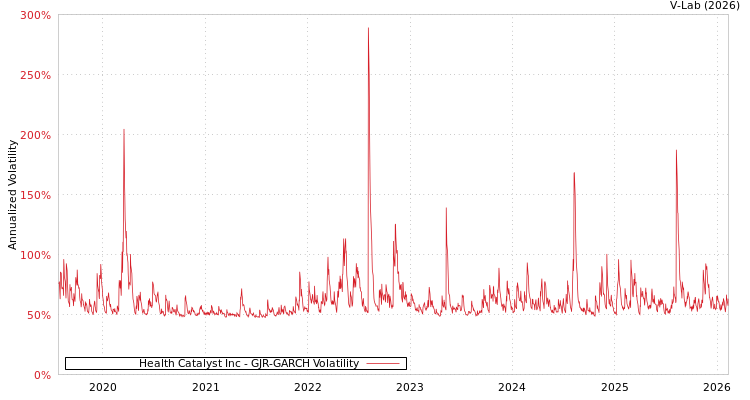 graph of Health Catalyst Inc GJR-GARCH
