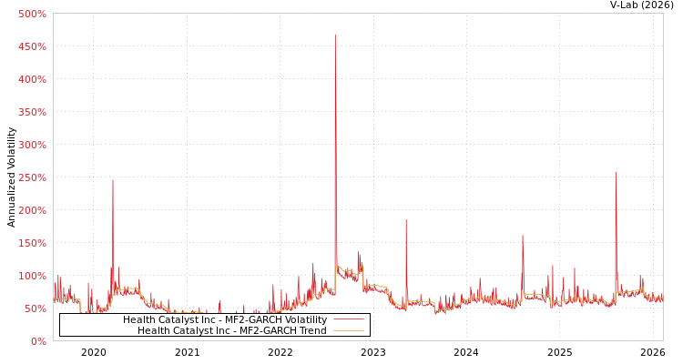 graph of Health Catalyst Inc MF2-GARCH