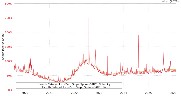 graph of Health Catalyst Inc S0GARCH