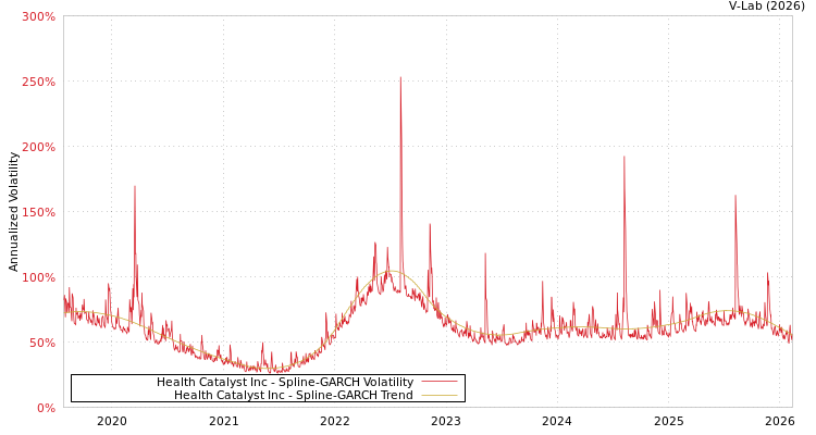 graph of Health Catalyst Inc SGARCH