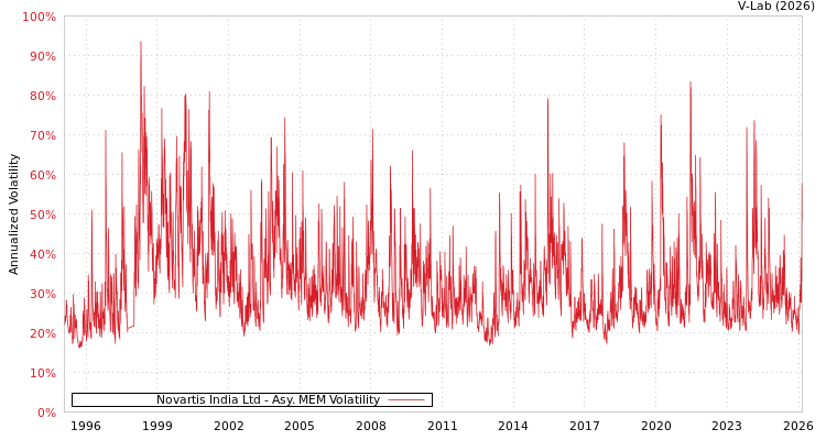 graph of Novartis India Ltd AMEM