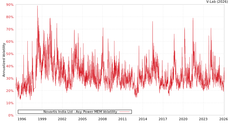 graph of Novartis India Ltd APMEM