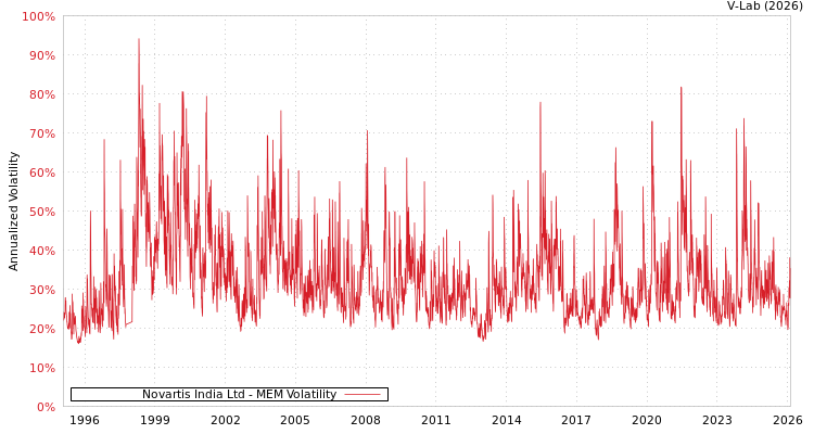 graph of Novartis India Ltd MEM