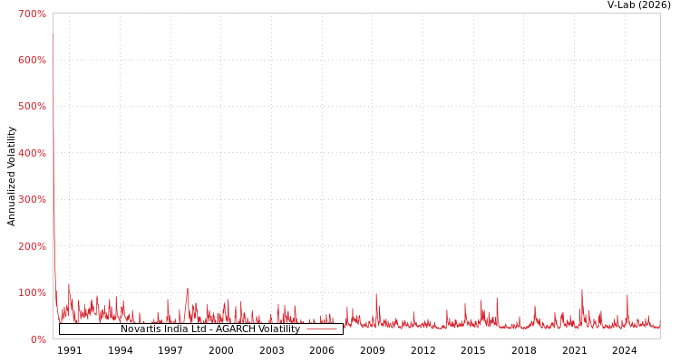 graph of Novartis India Ltd AGARCH