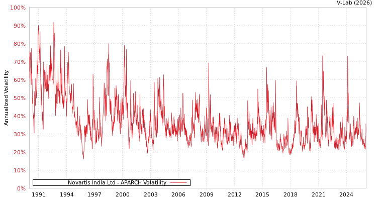 graph of Novartis India Ltd APARCH