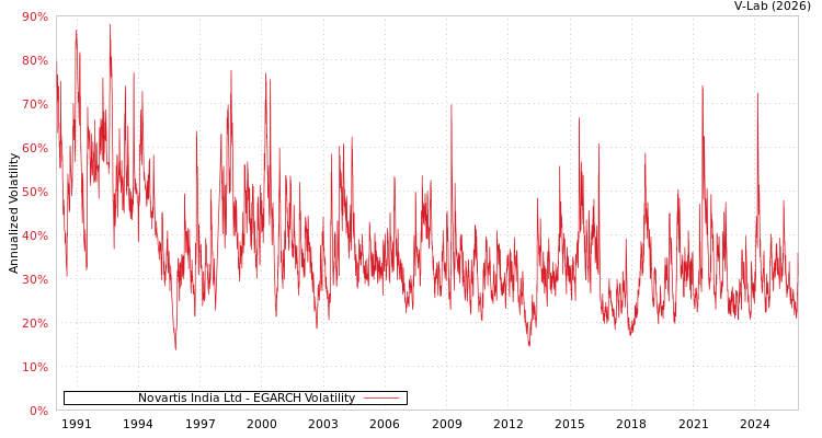 graph of Novartis India Ltd EGARCH