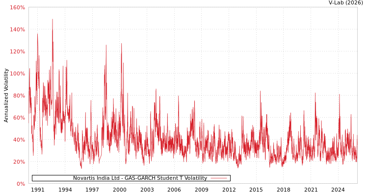 graph of Novartis India Ltd GAS-GARCH-T