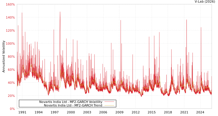 graph of Novartis India Ltd MF2-GARCH