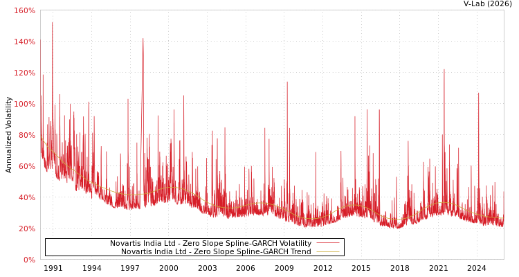graph of Novartis India Ltd S0GARCH