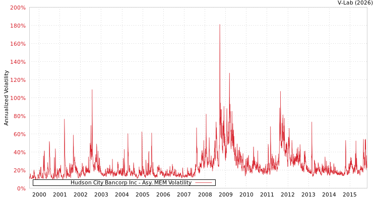 graph of Hudson City Bancorp Inc AMEM