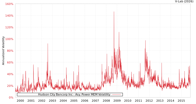 graph of Hudson City Bancorp Inc APMEM