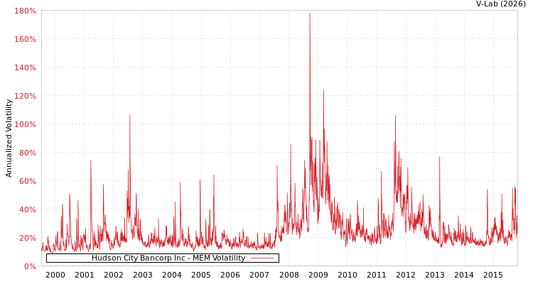 graph of Hudson City Bancorp Inc MEM