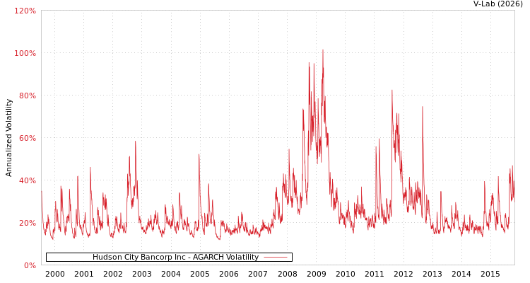 graph of Hudson City Bancorp Inc AGARCH