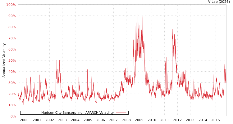 graph of Hudson City Bancorp Inc APARCH