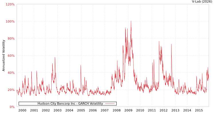 graph of Hudson City Bancorp Inc GARCH