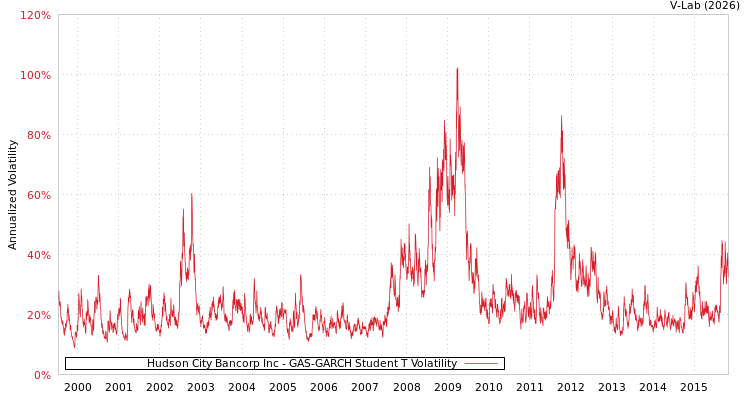 graph of Hudson City Bancorp Inc GAS-GARCH-T