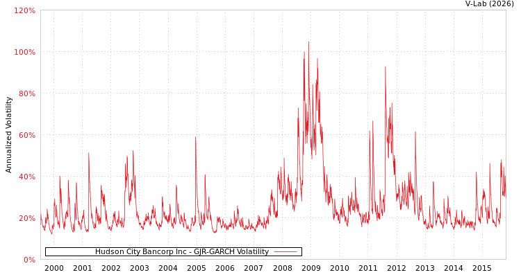 graph of Hudson City Bancorp Inc GJR-GARCH