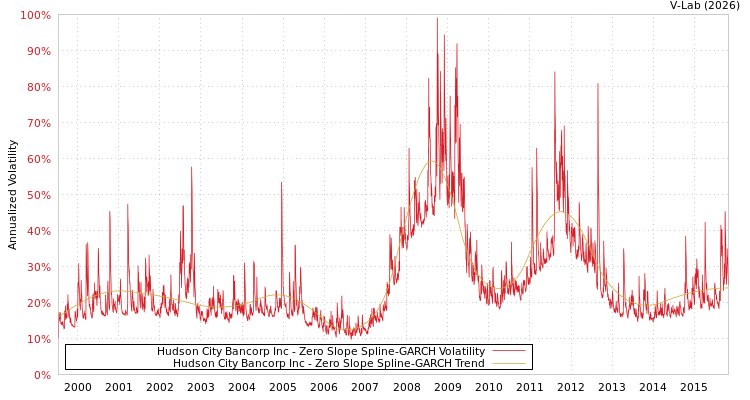 graph of Hudson City Bancorp Inc S0GARCH