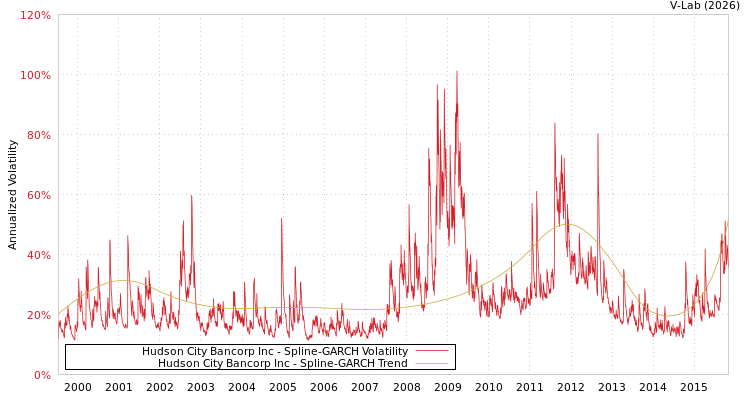 graph of Hudson City Bancorp Inc SGARCH