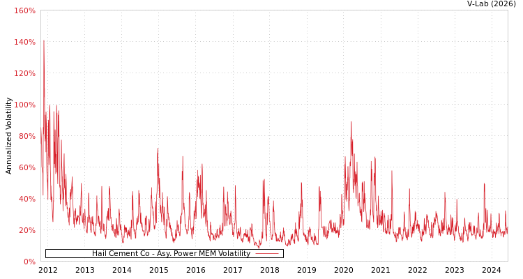 graph of Hail Cement Co APMEM