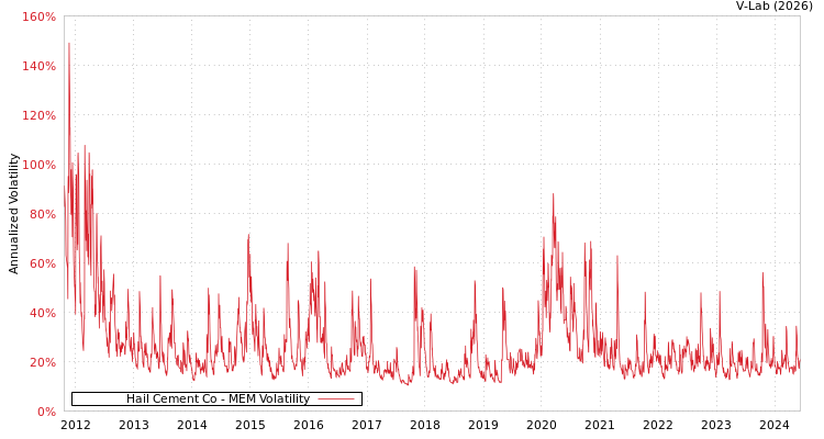 graph of Hail Cement Co MEM