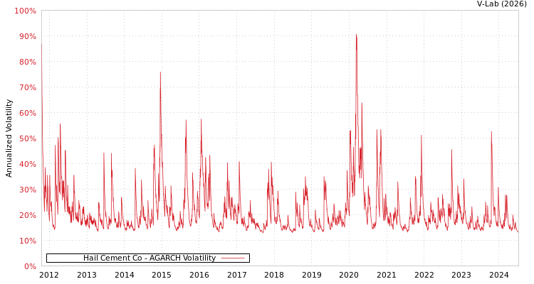graph of Hail Cement Co AGARCH