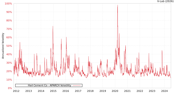 graph of Hail Cement Co APARCH