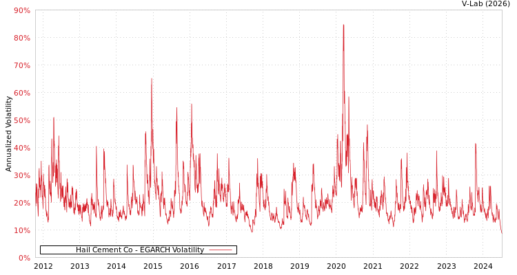 graph of Hail Cement Co EGARCH