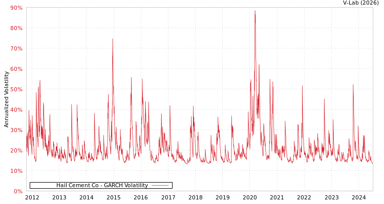 graph of Hail Cement Co GARCH