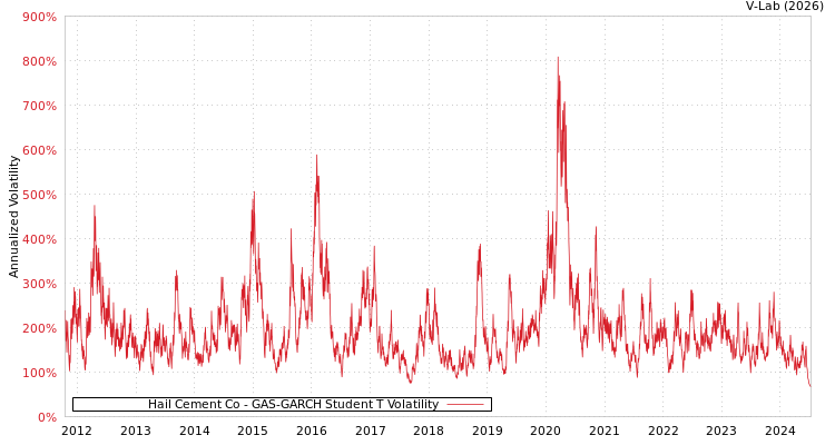 graph of Hail Cement Co GAS-GARCH-T