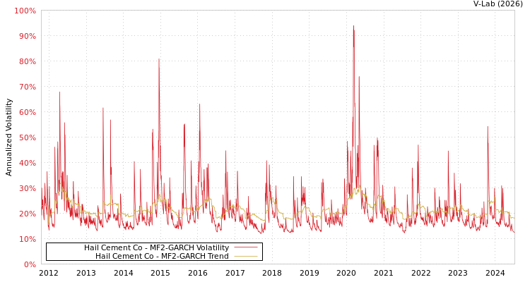 graph of Hail Cement Co MF2-GARCH