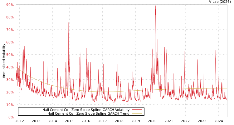 graph of Hail Cement Co S0GARCH
