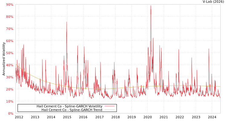 graph of Hail Cement Co SGARCH