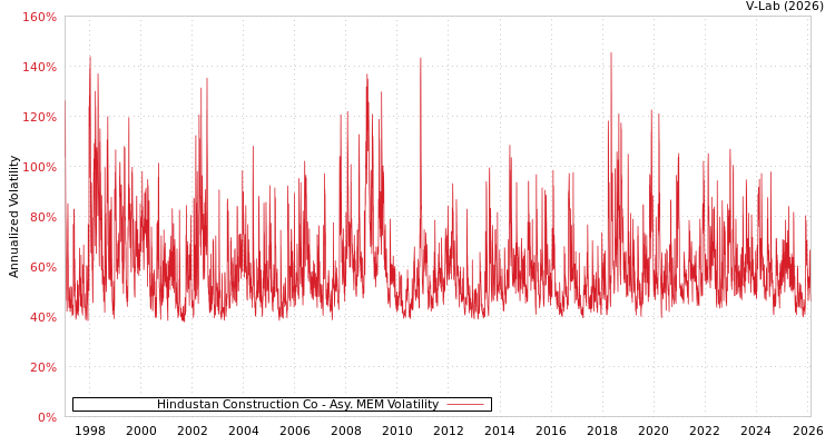 graph of Hindustan Construction Co AMEM