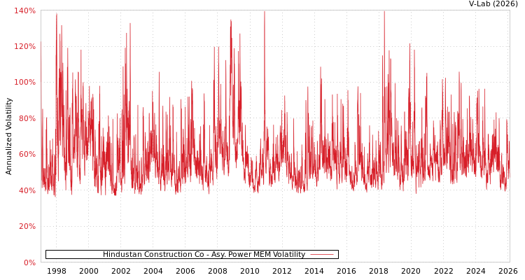 graph of Hindustan Construction Co APMEM