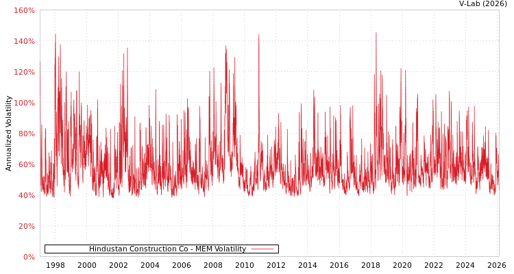 graph of Hindustan Construction Co MEM