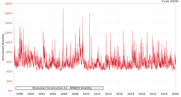 graph of Hindustan Construction Co APARCH