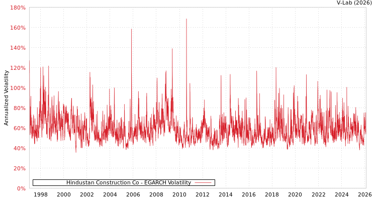 graph of Hindustan Construction Co EGARCH